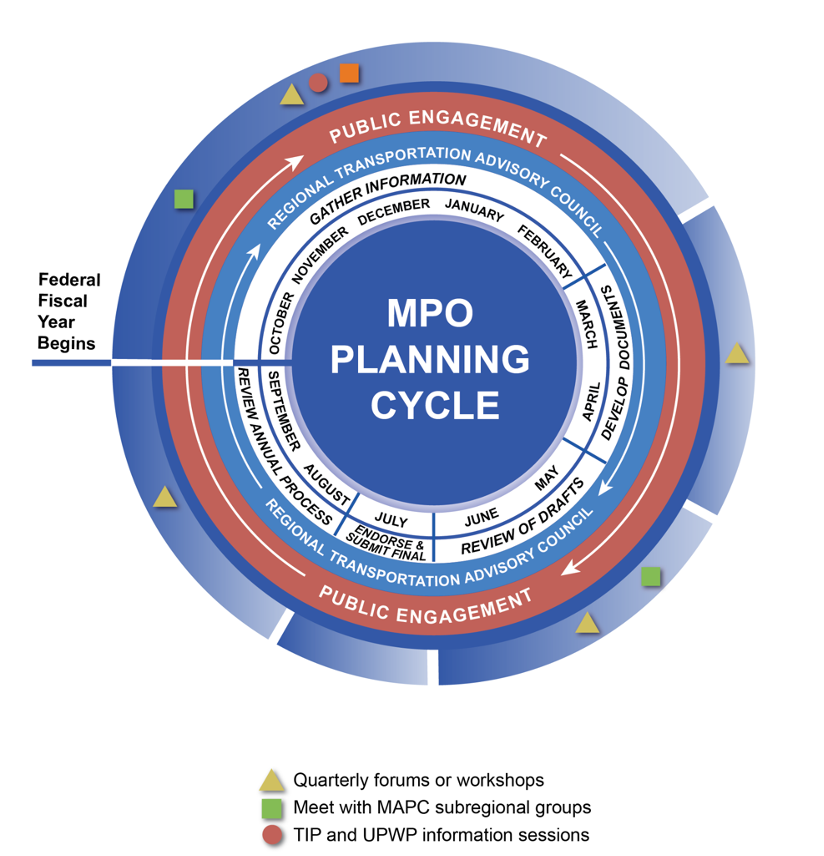 A graphic illustrates the annual planning cycle of the Boston Region MPO and associated engagement activities. In the center of the graphic is a circle that says, “MPO Planning Cycle.” Concentric rings surrounding the circle show the months of the year and the planning document development cycle. The federal fiscal year begins in October. Information is gathered from October through February. Planning documents are developed in March and April. Document drafts are reviewed in May and June. The MPO Board endorses the documents, and they are submitted to the federal government in July. The annual process is reviewed in August and September. Throughout the process, the Regional Transportation Advisory Council is consulted, and public engagement activities are conducted. Triangles, squares, and circles indicate that quarterly forums, workshops, meetings with MAPC subregional groups, and information sessions for the Transportation Improvement Program and Unified Planning Work Program are held throughout the year.